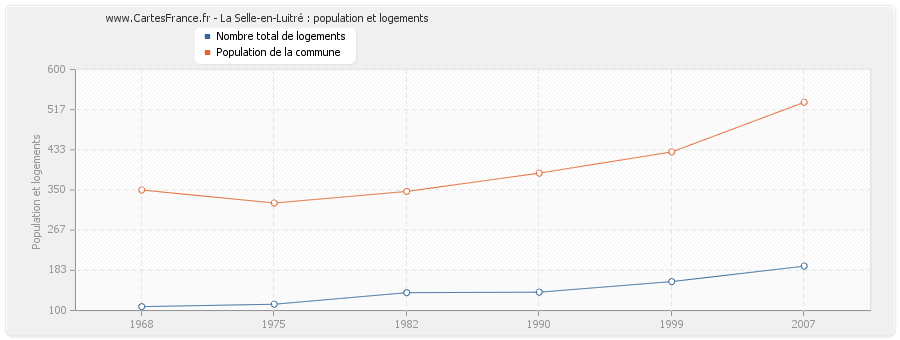 La Selle-en-Luitré : population et logements